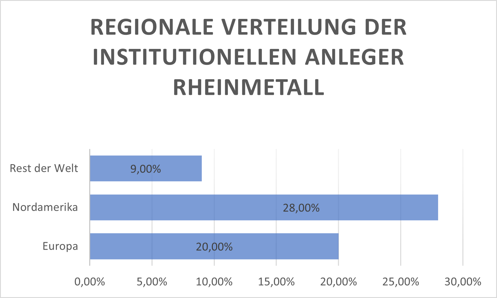 Regionale Verteilung RHM