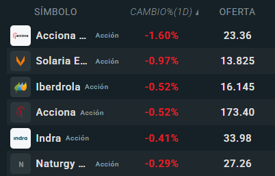 Tabla con las empresas que mÃ¡s bajan del Ibex 35