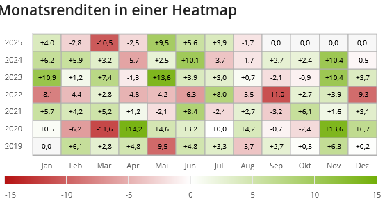 Heatmap Monatsrendite XAIX