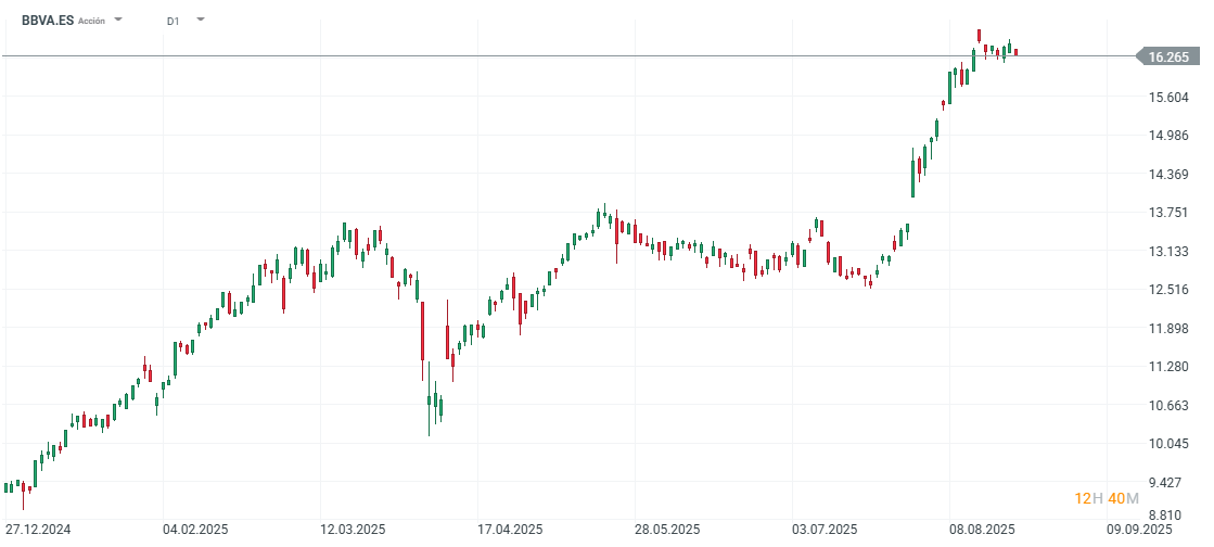Gráfico con la cotización de las acciones de BBVA
