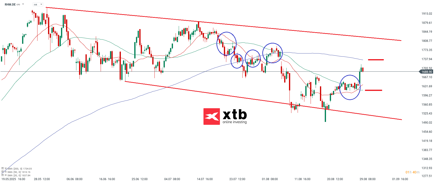 Rheinmetall Aktienprognose im 4 Stundenchart