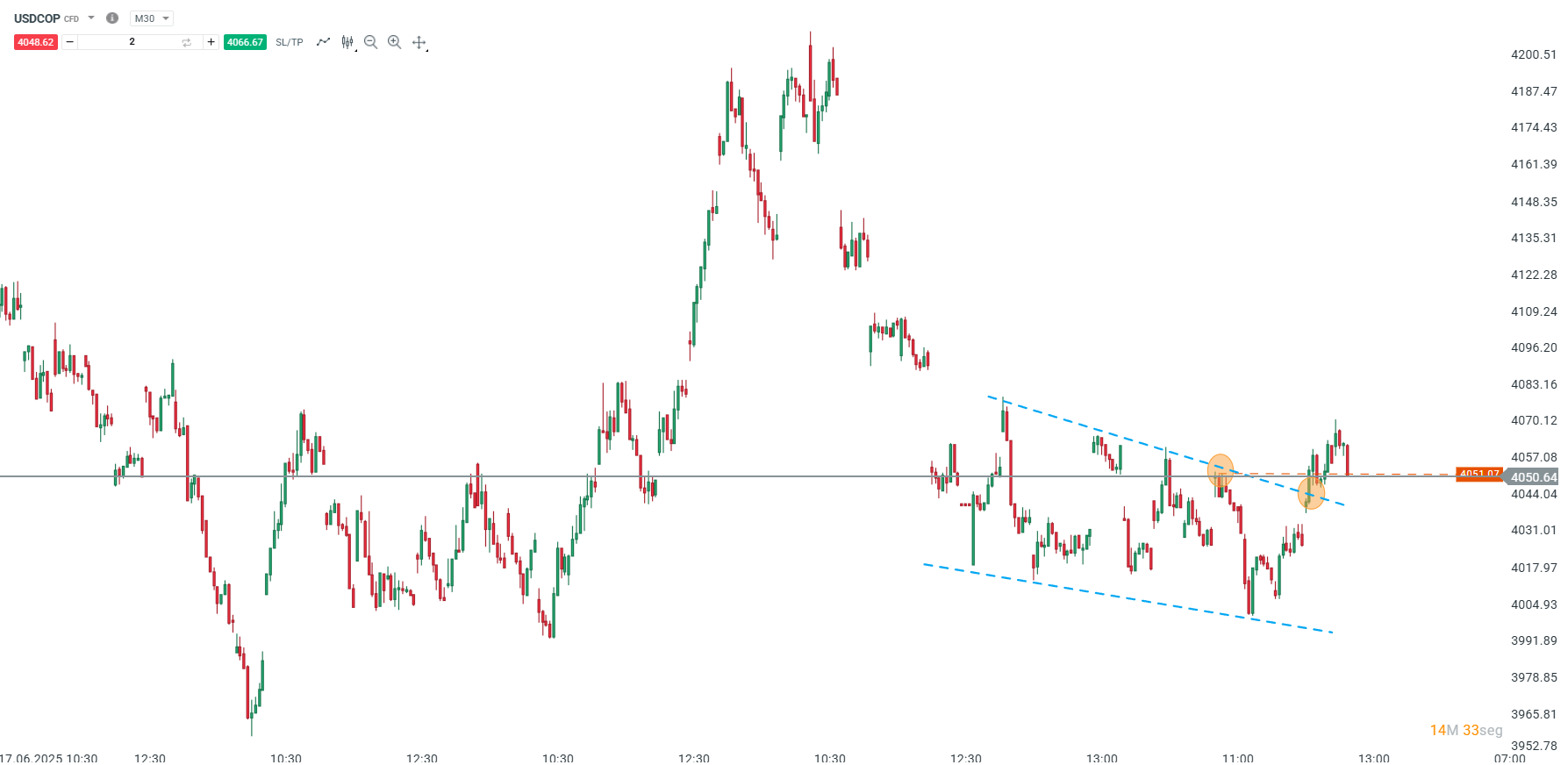 AnÃ¡lisis TÃ©cnico - USDCOP