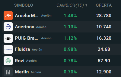Tabla con las empresas que mÃ¡s suben del Ibex 35