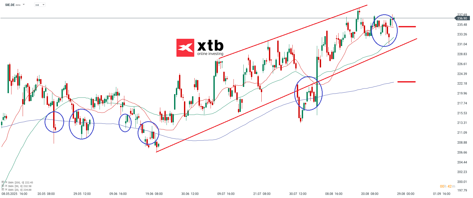 Siemens Analyse im 4 Stunden Chart