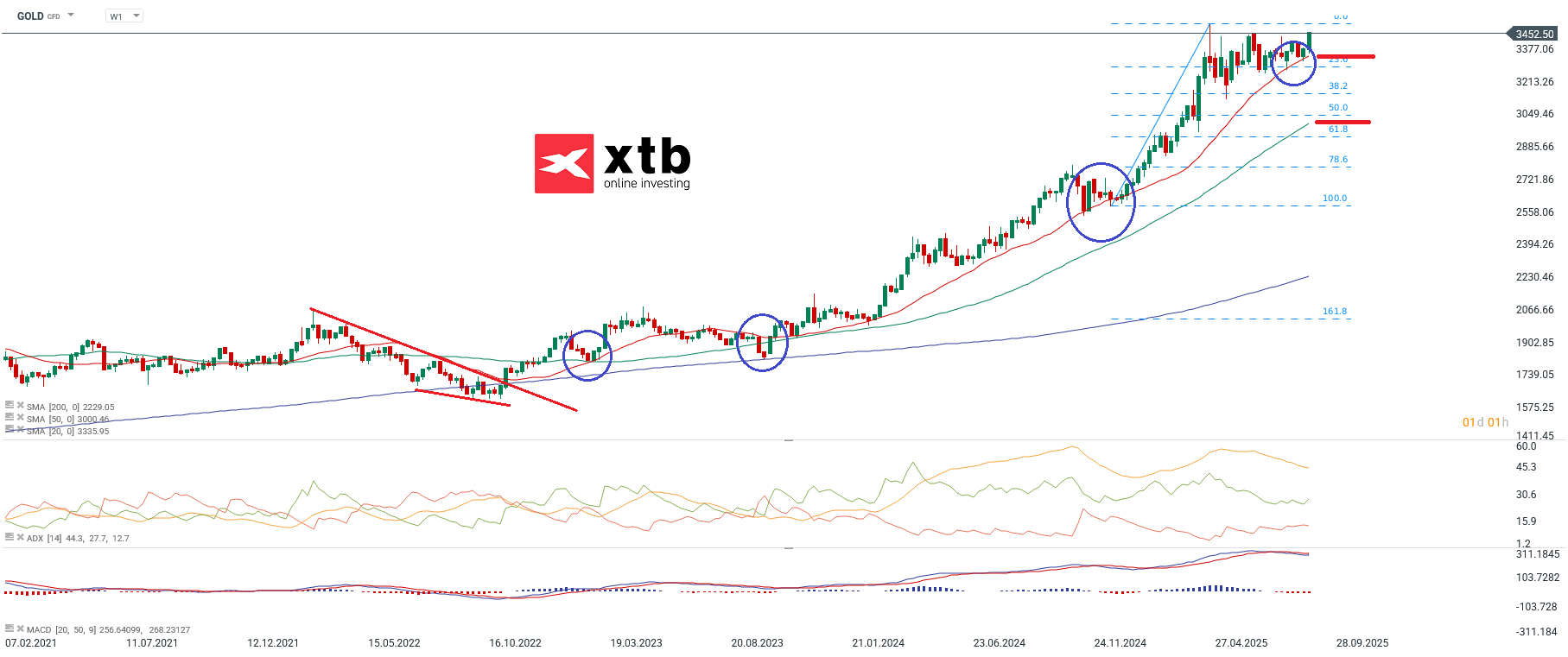 GOLD Prognose und Analyse am 30.08.2025