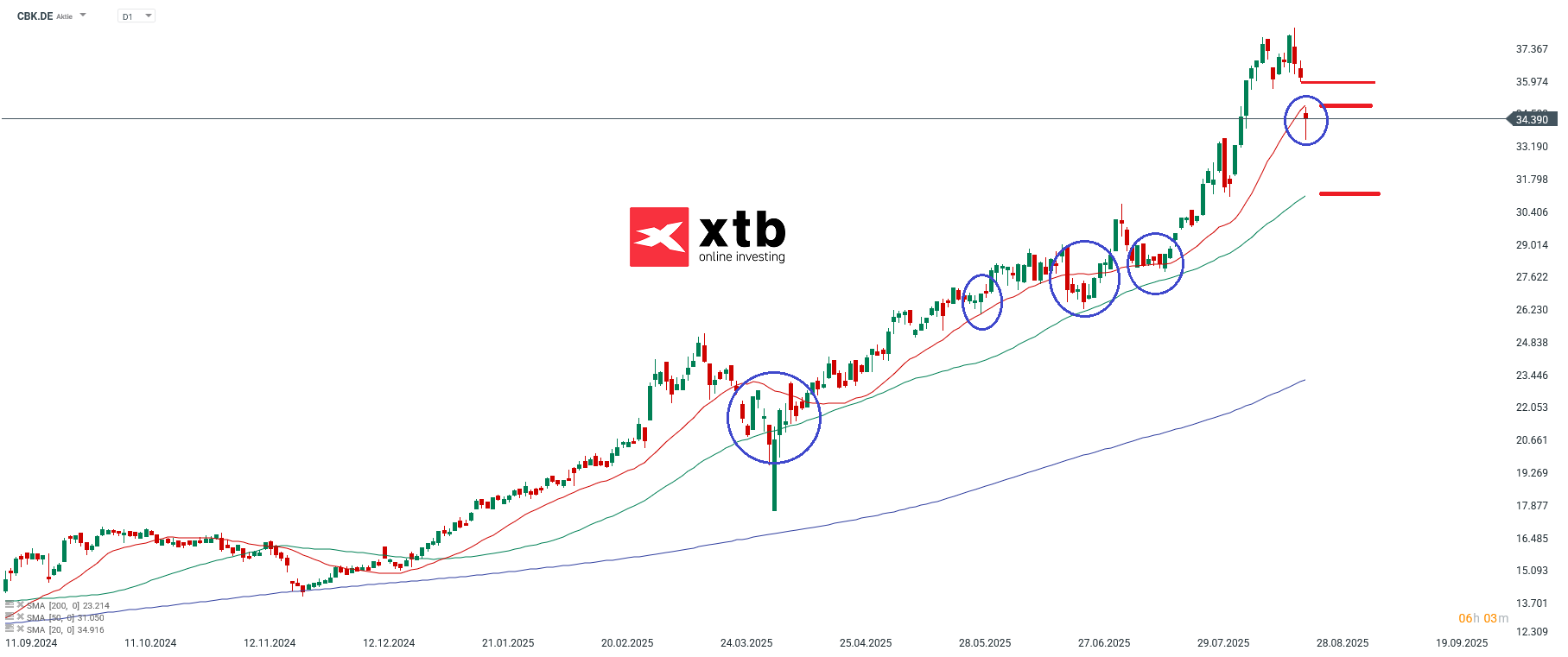 Commerzbank Prognose im Tageschart