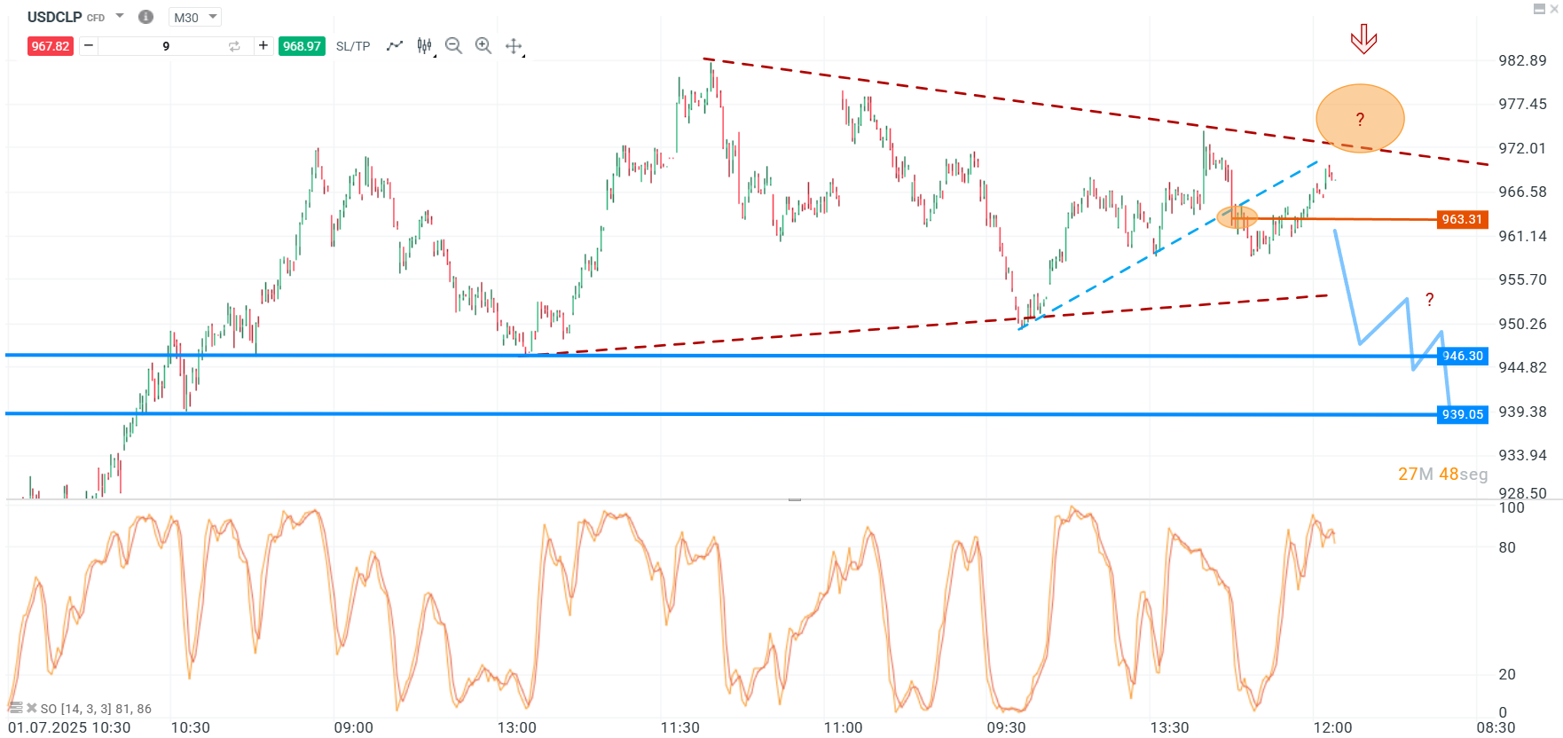 AT - USDCLP