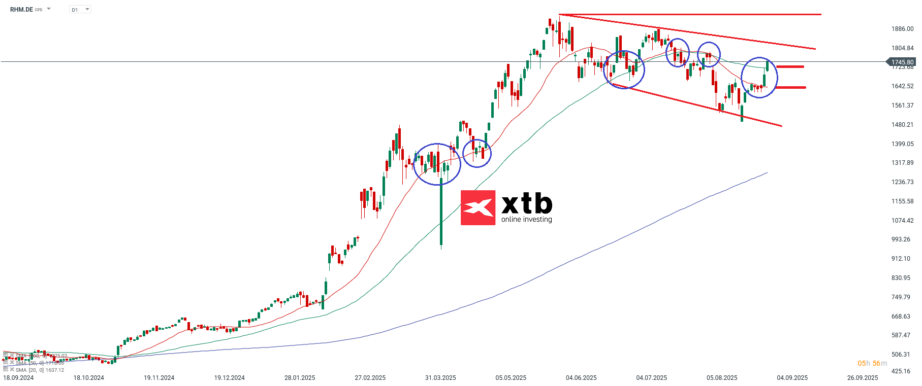 Rheinmetall Prognose im Tageschart