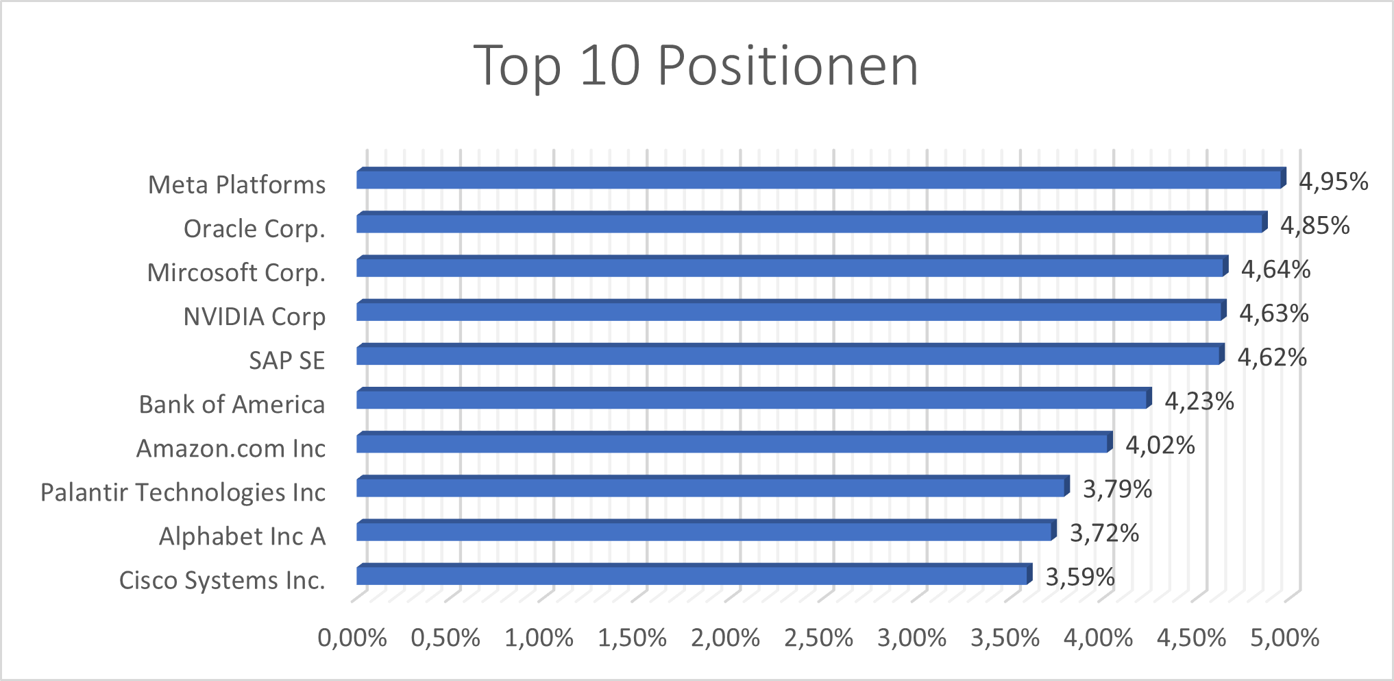 Top 10 Positionen XAIX