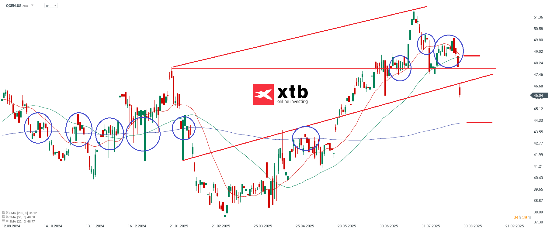 Qiagen Prognose im Tageschart