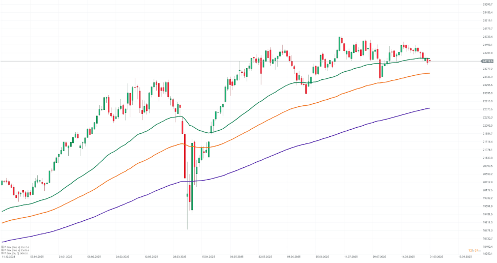 Gráfico con la cotización del Dax 40