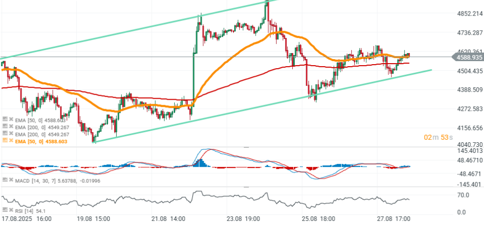 Gráfico con la cotización del Ethereum