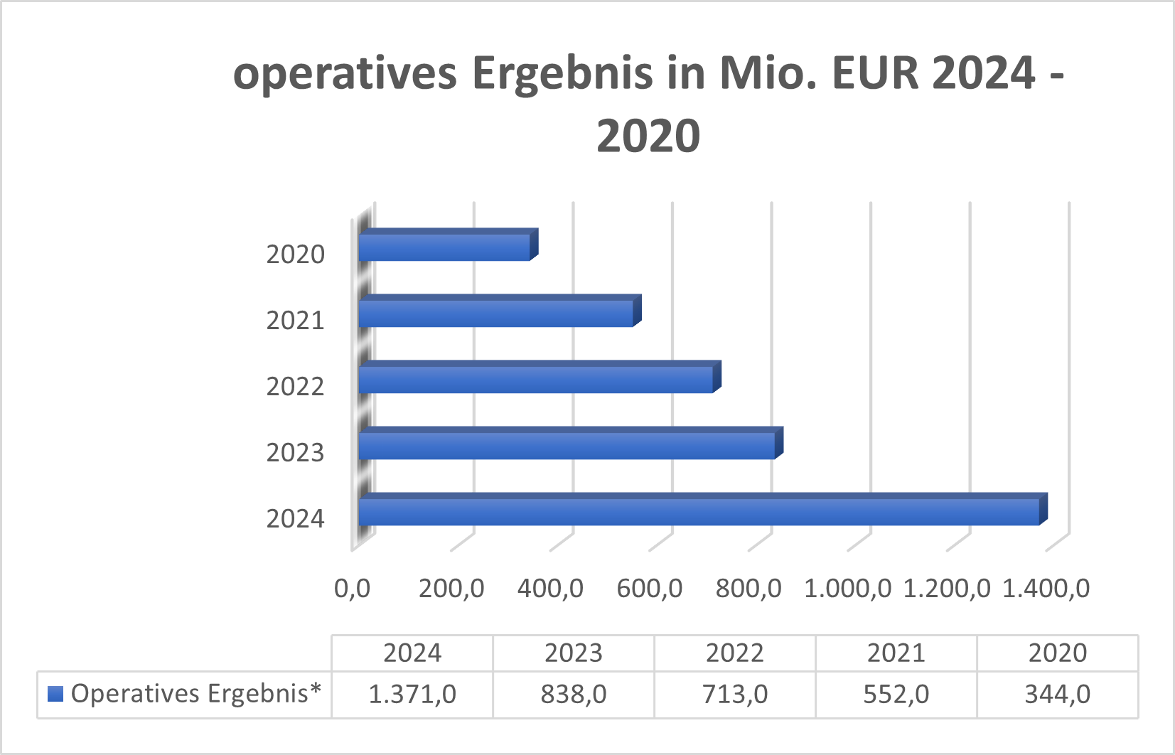Operatives Ergebnis RHM