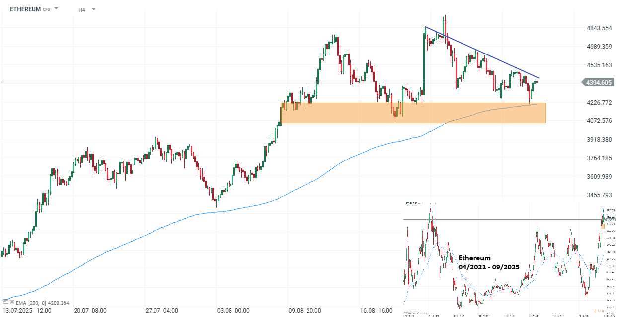 Ethereum Chartanalyse (H4)