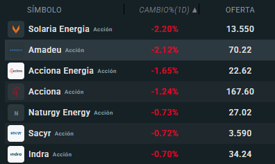 Tabla con las empresas que más caen del Ibex 35