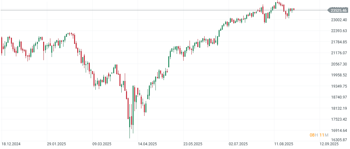Gráfico con la cotización del Nasdaq 100