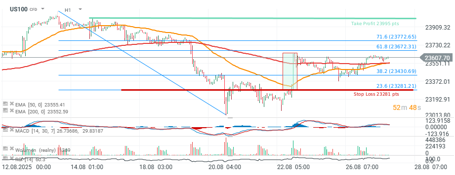 Nasdaq in der Trading Idee des Tages