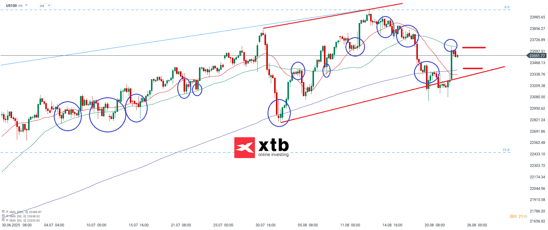 Nasdaq Prognose am 25.08.2025