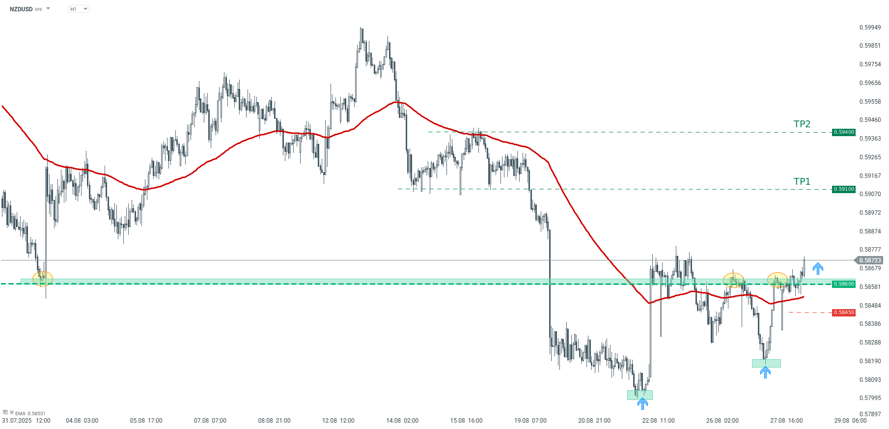 NZDUSD Trading Idee des Tages