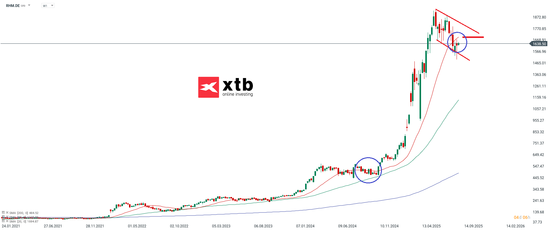 Rheinmetall Prognose im Wochenchart