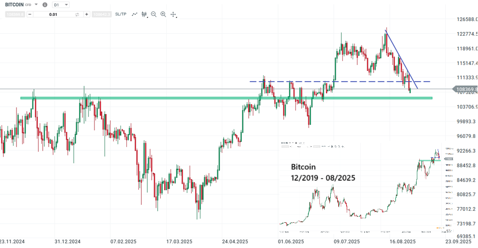 Bitcoin Prognose und Analyse am 30.08.25 - Daytrading