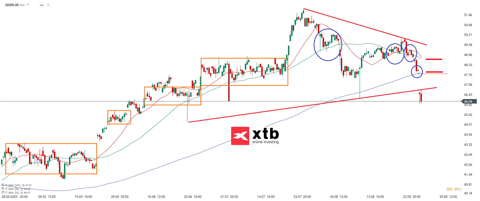 Qiagen Analyse im 4 Stunden Chart