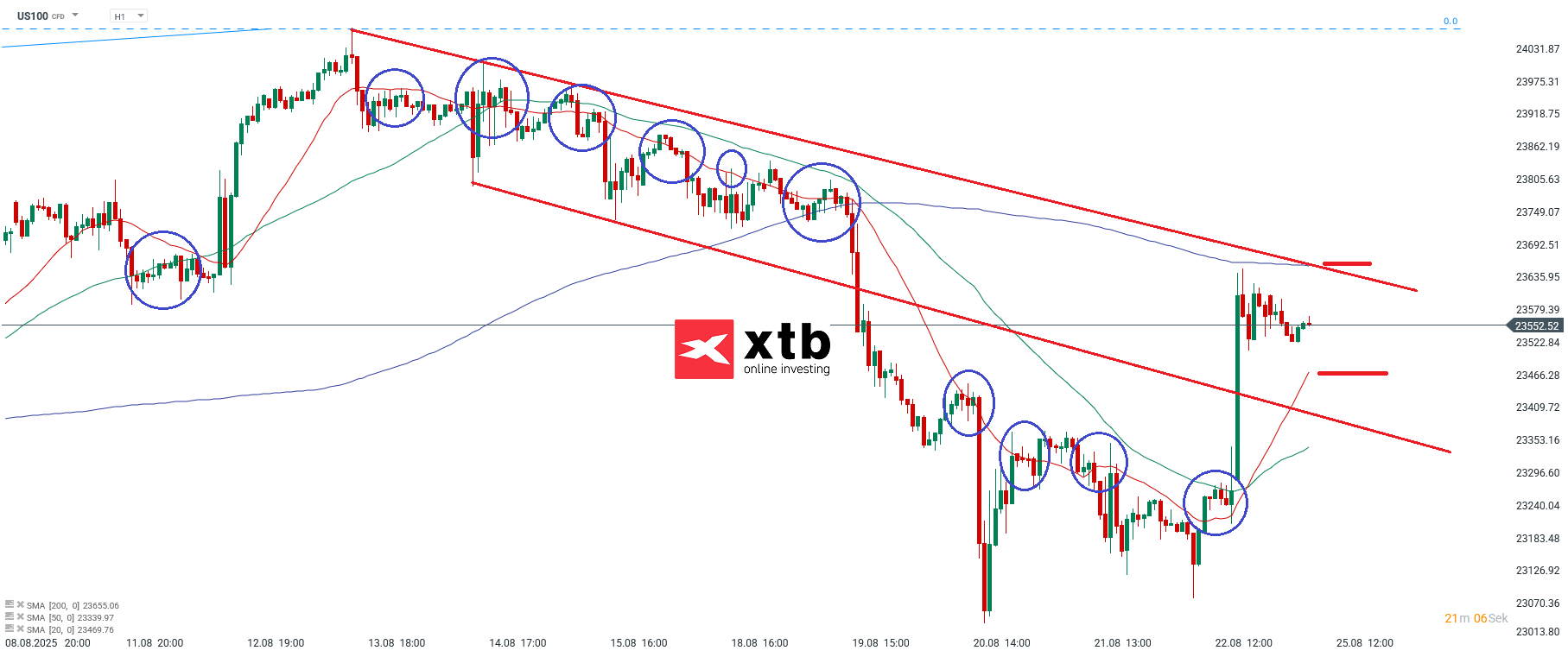 Nasdaq Prognose im Stundenchart