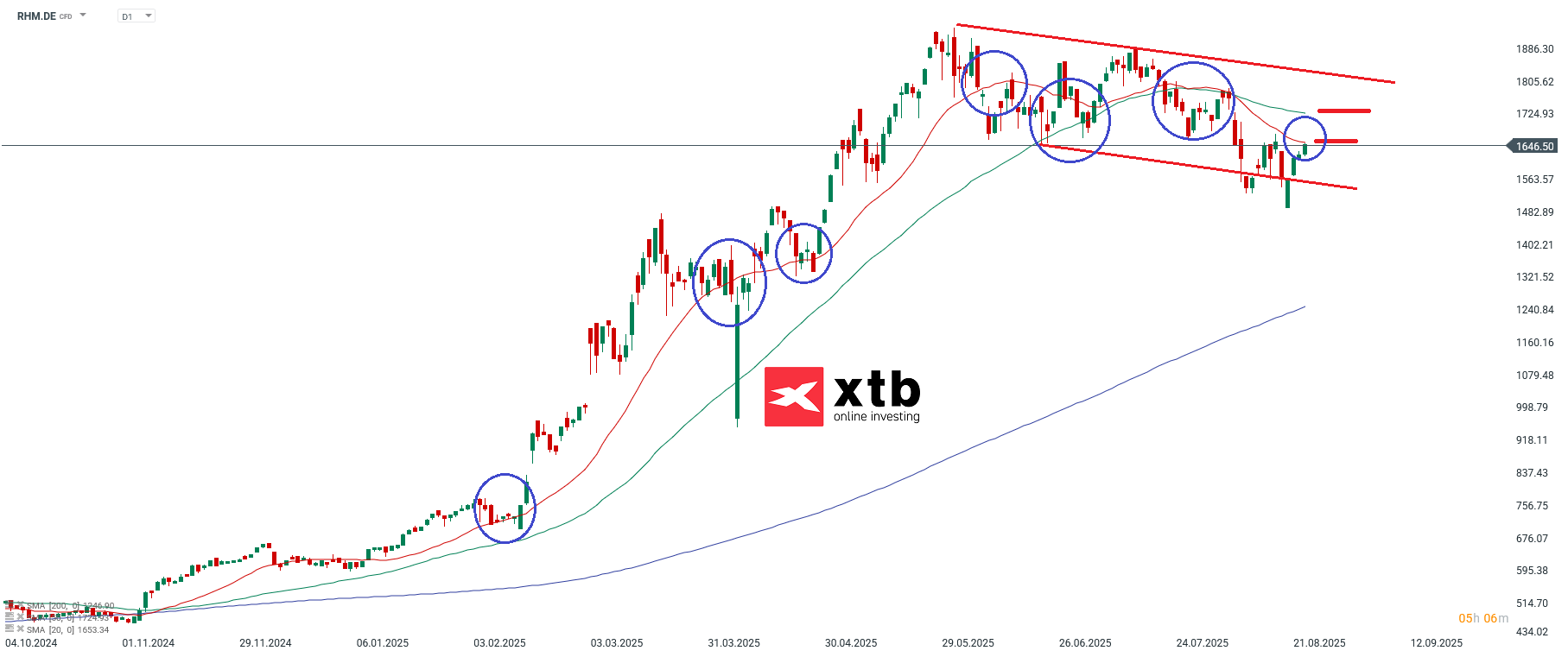 Rheinmetall Prognose im Tageschart