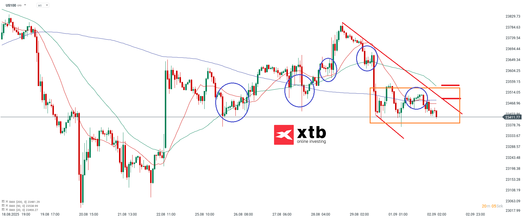 Nasdaq Prognose im Stundenchart