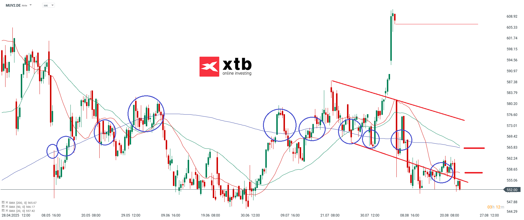 MUV Prognose im 4 Stunden Chart