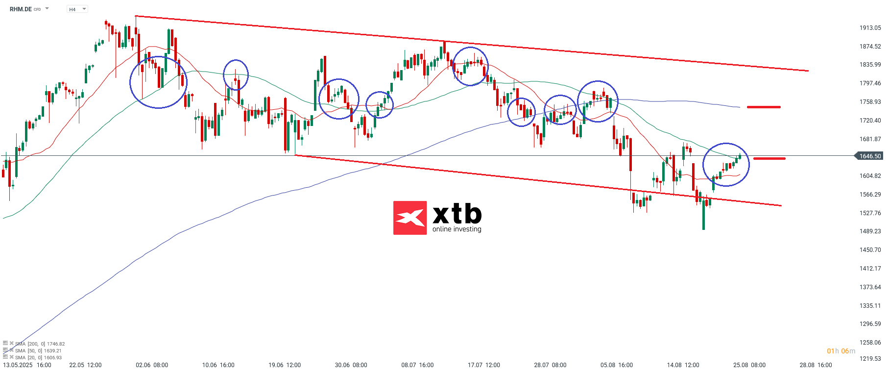 Rheinmetall Aktie im 4 Stundenchart