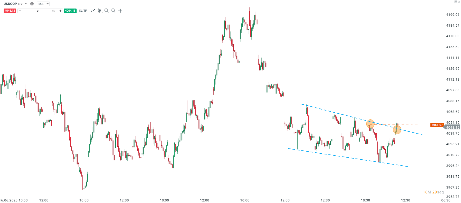 AT - USDCOP