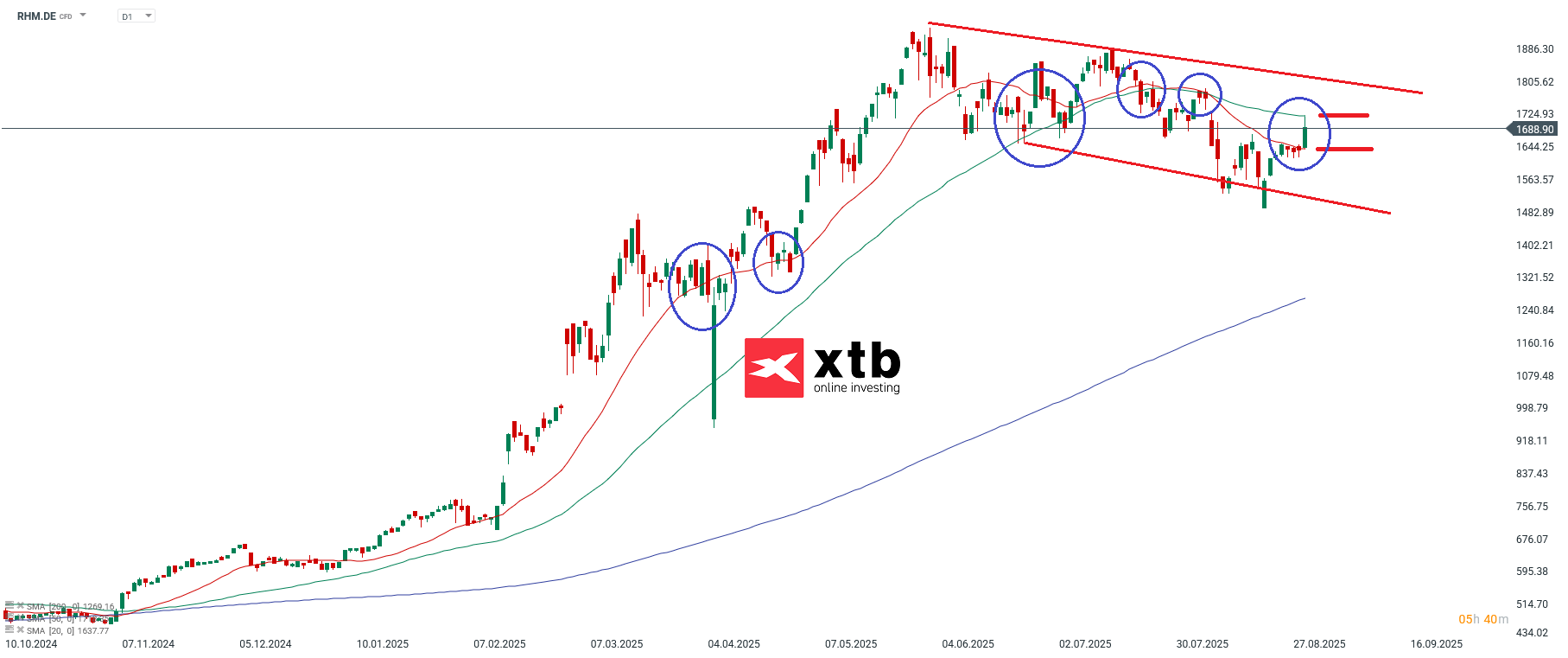 Rheinmetall Prognose im Tageschart