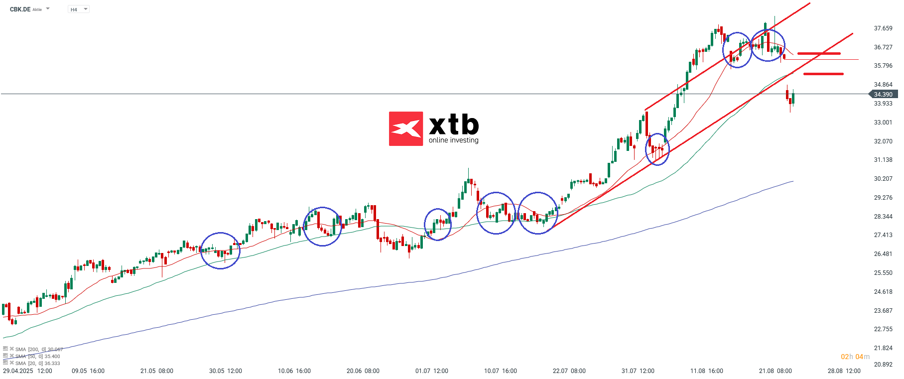 CBK Analyse am Mittwoch