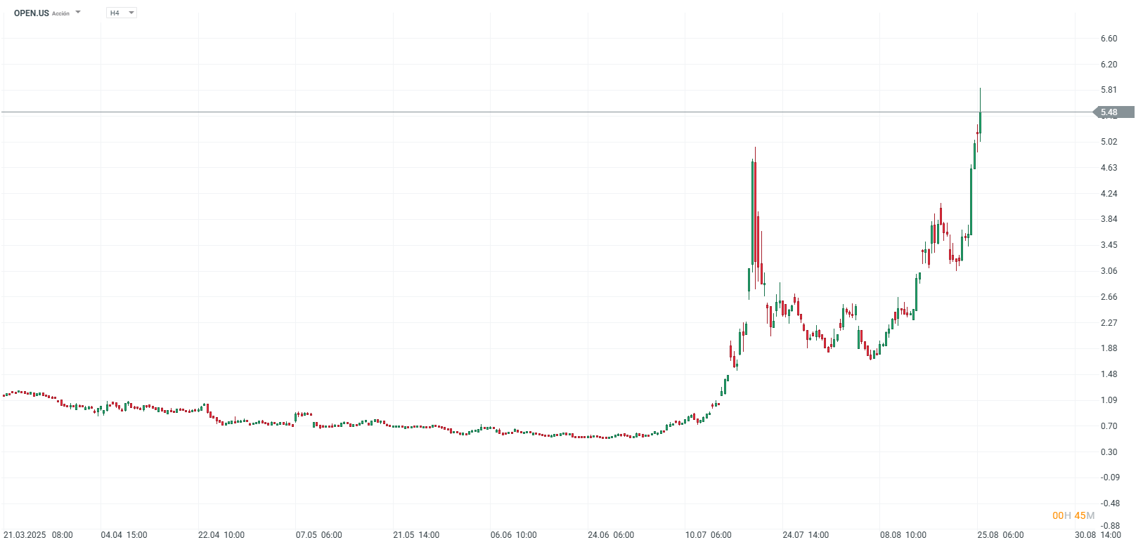 Grafico de precios de las acciones de opendoor
