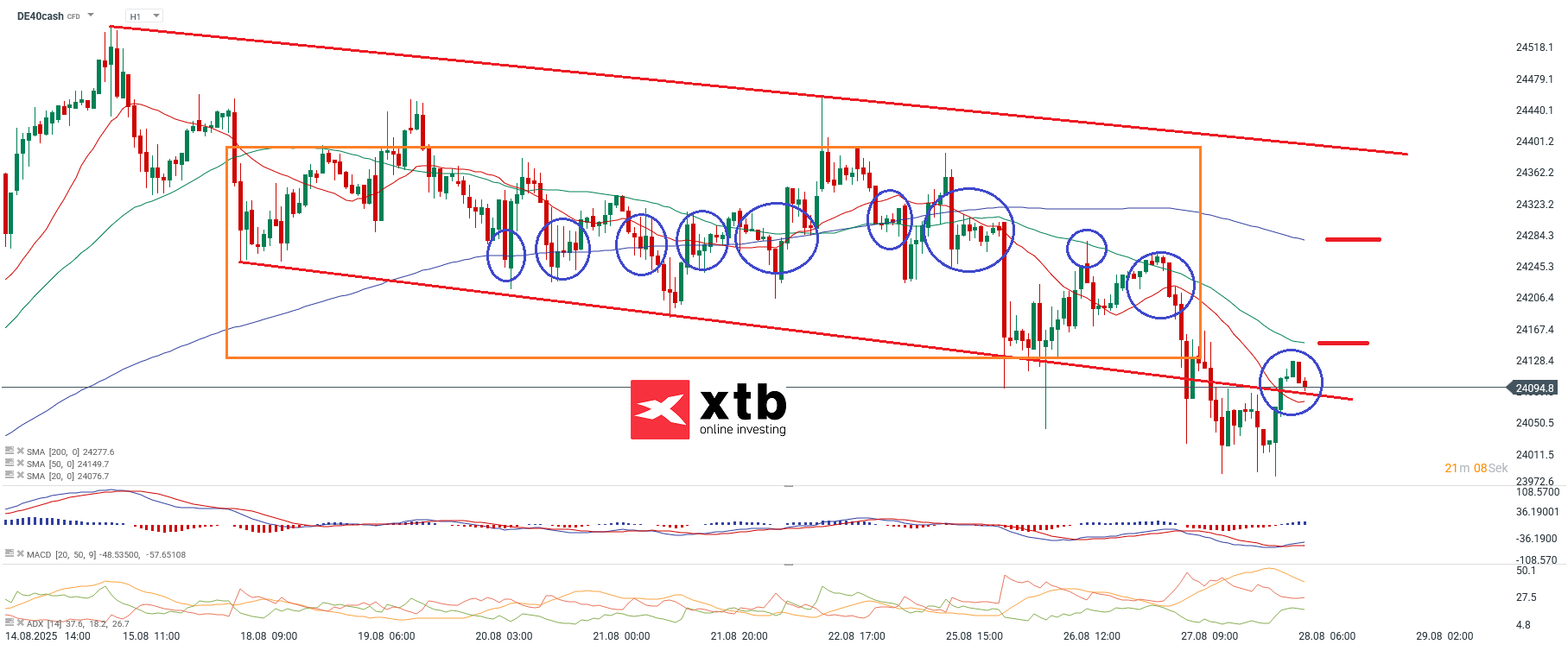 DAX Prognose im Stundenchart