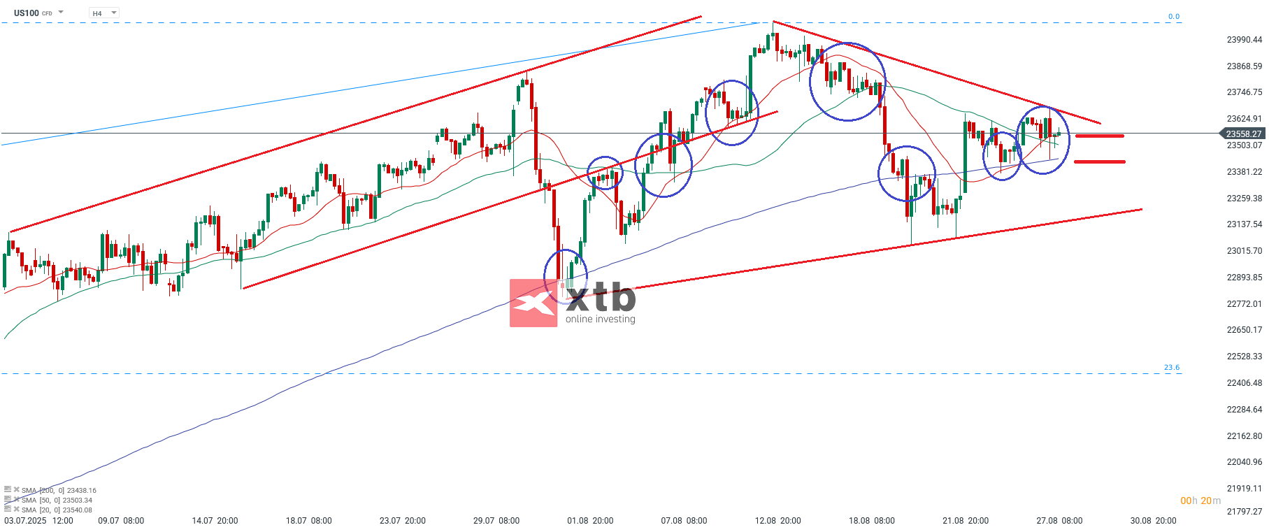 Nasdaq Prognose im 4 Stundenchart