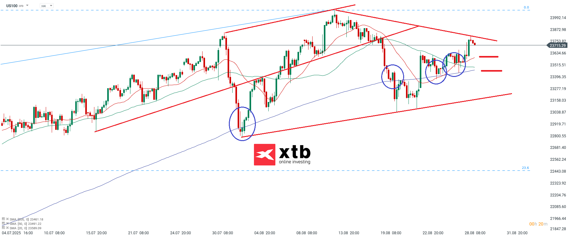 Nasdaq Prognose am 29,0.2025