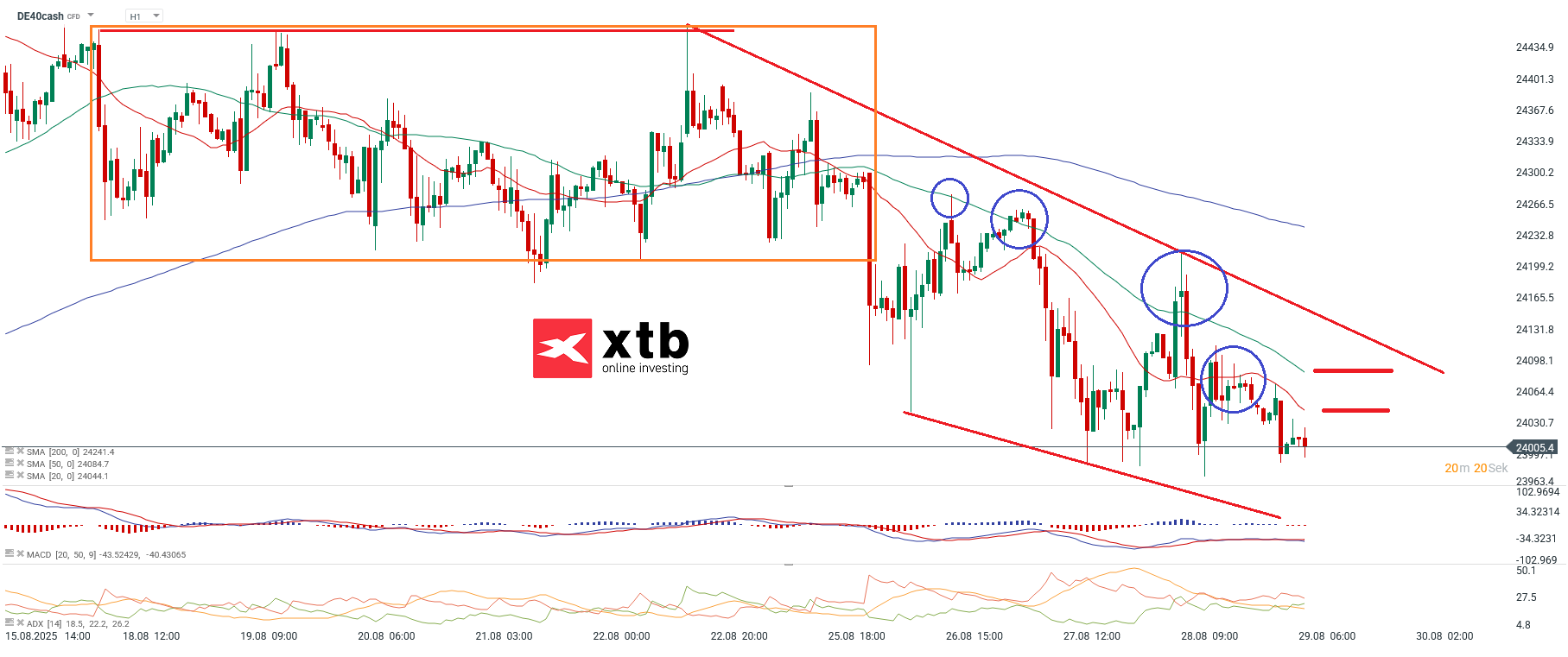 DAX Prognose im Stundenchart