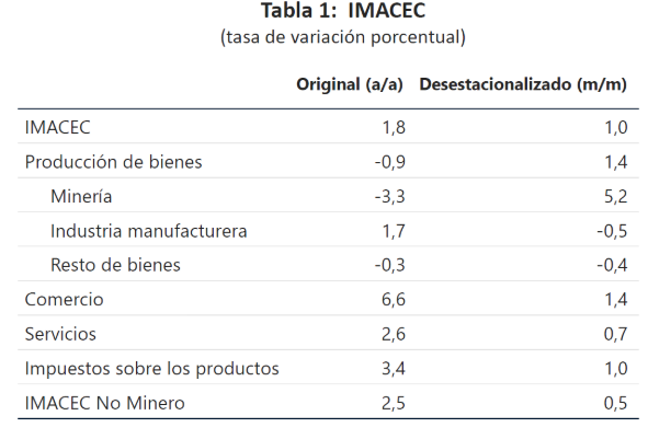 Tabla Imacec