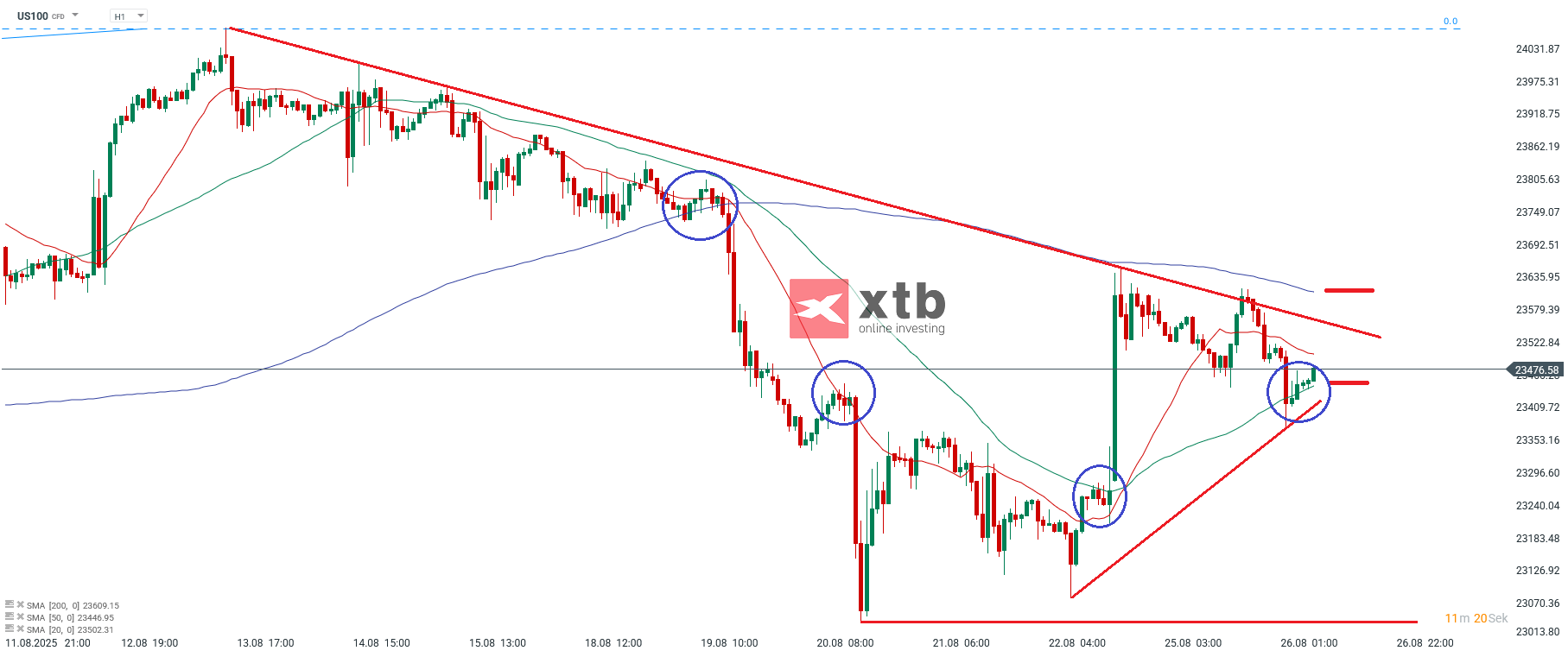 Nasdaq Prognose im Stundenchart