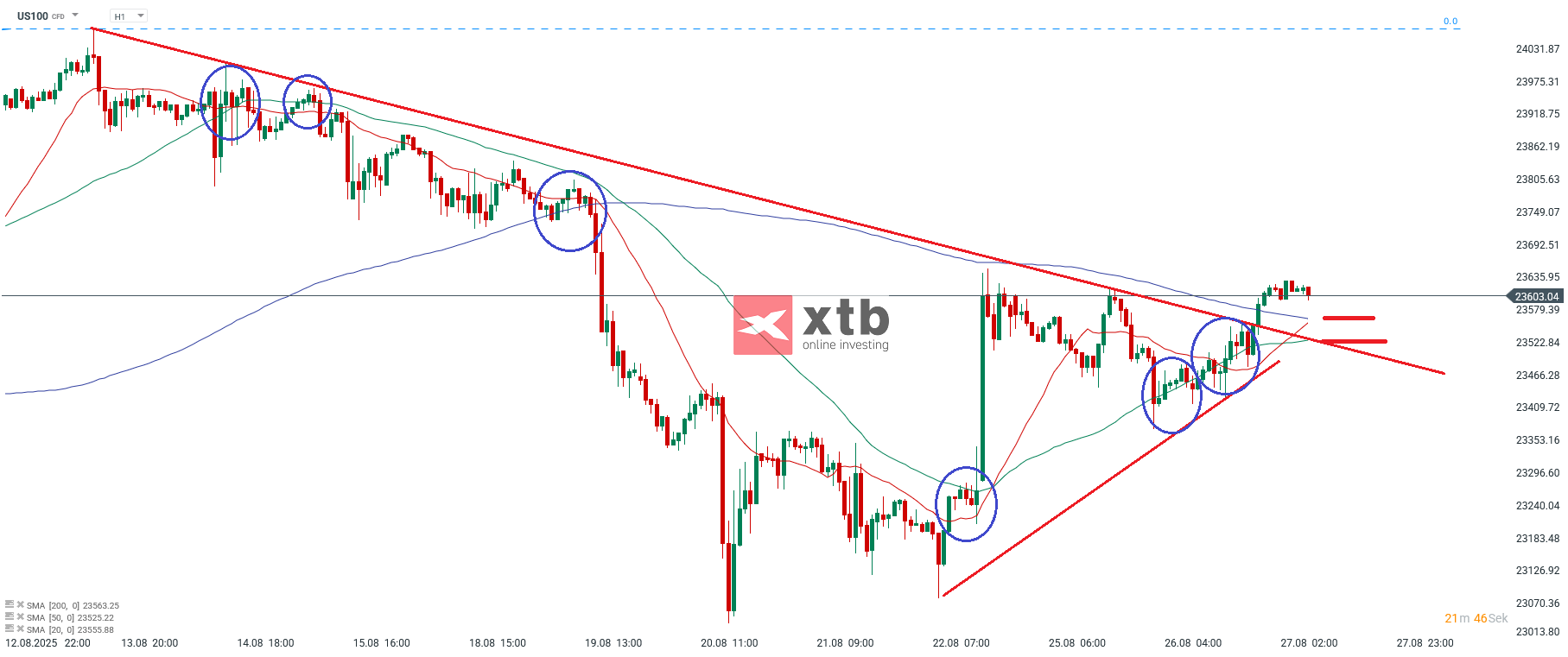 Nasdaq Prognose im Stundenchart