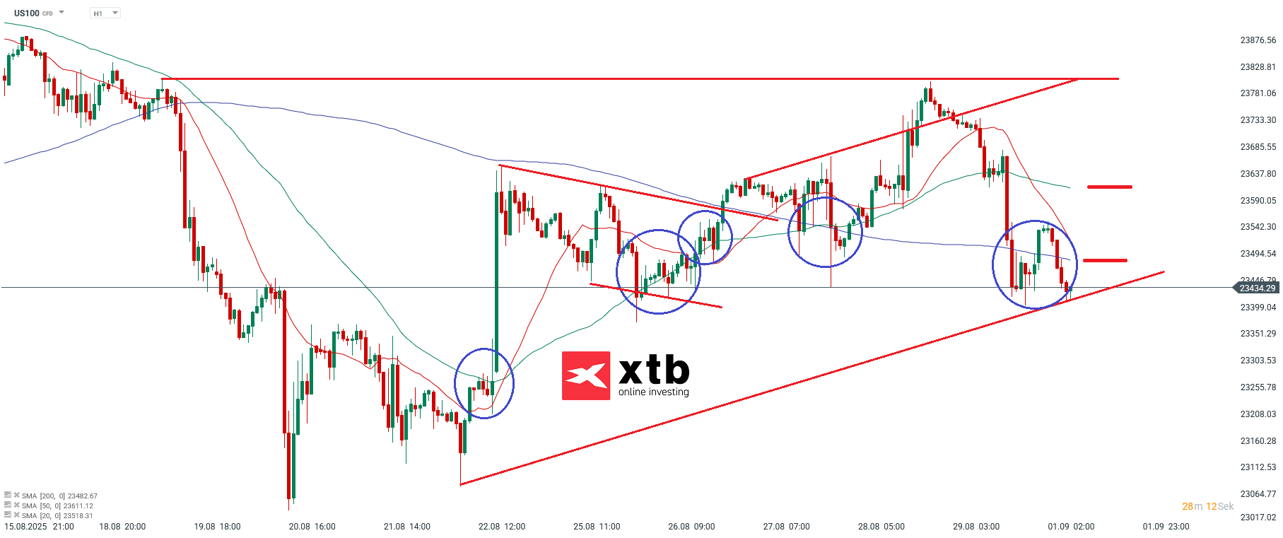 Nasdaq Prognose im Stundenchart