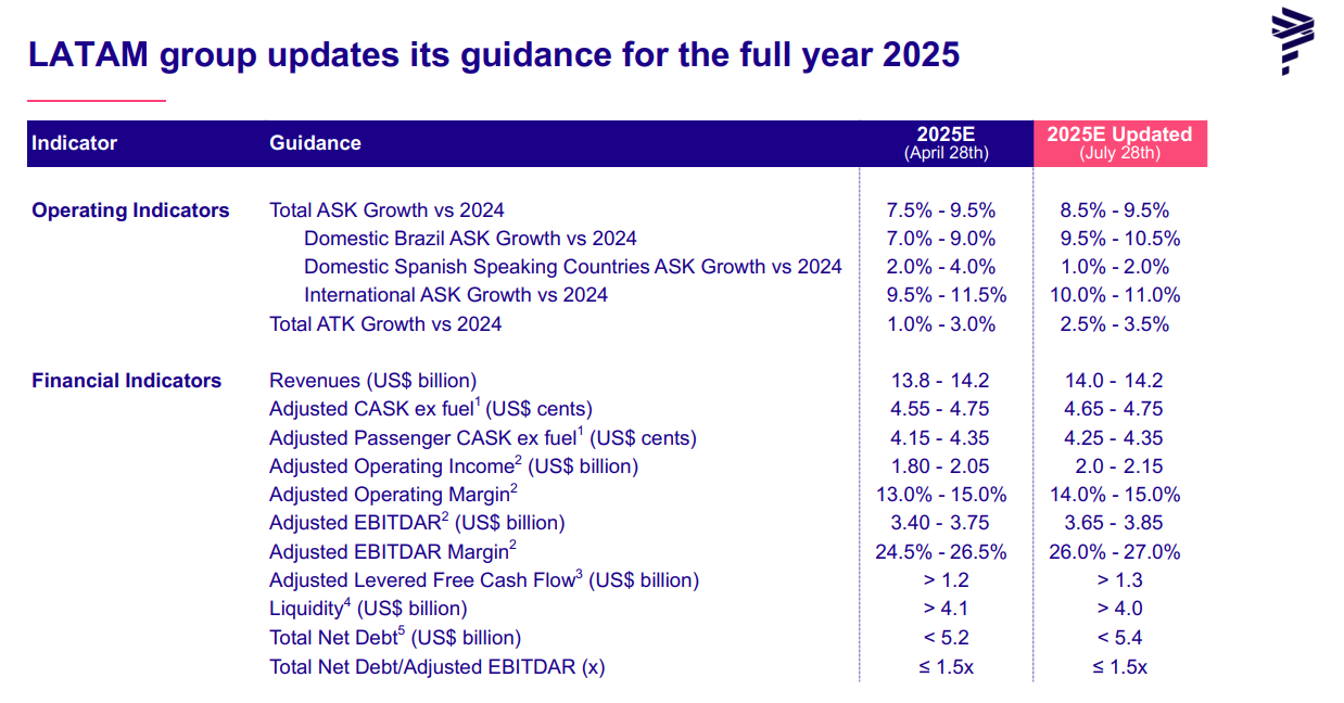 Guia de resultados de Latam airlines