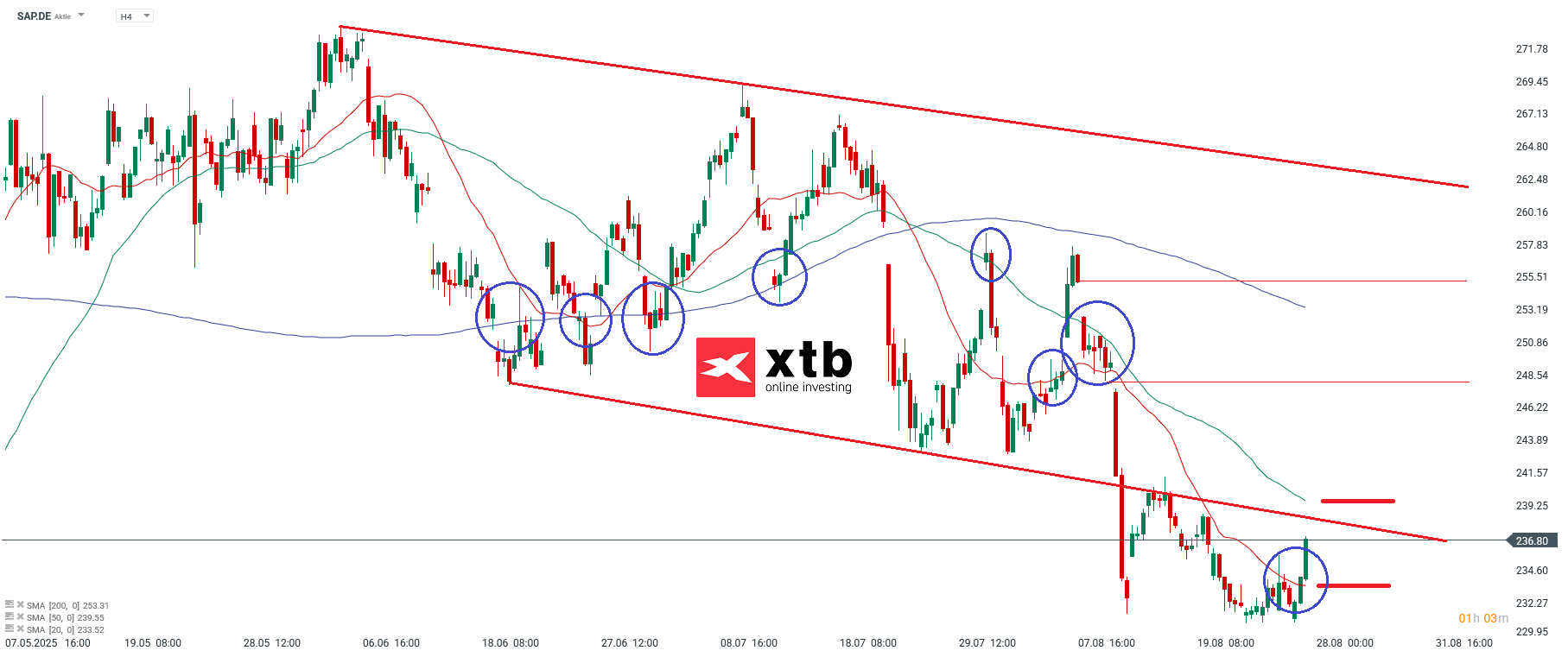 SAP Prognose im 4 Stunden Chart