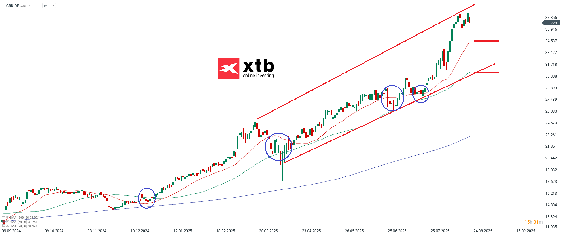CBK Prognose im Tageschart