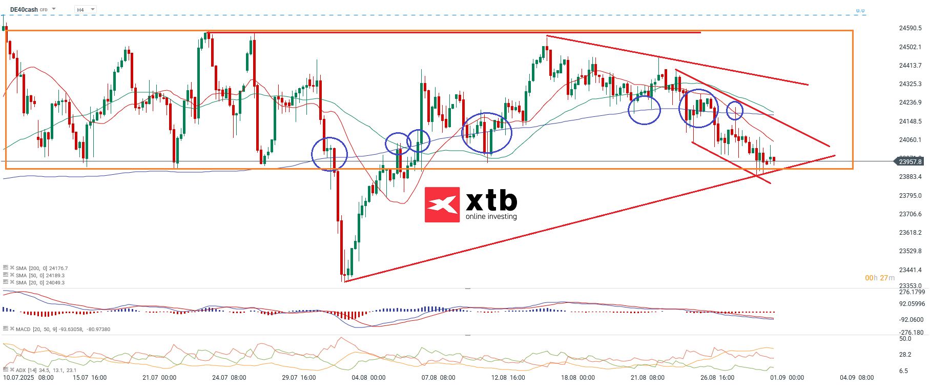 DAX Analyse im 4 Stunden Chart
