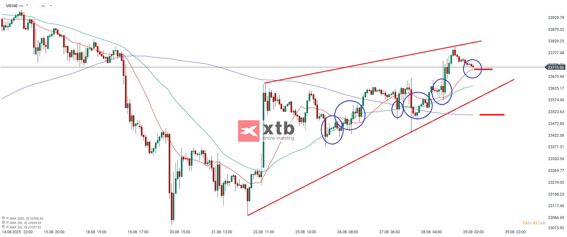 Nasdaq Prognose im Stundenchart