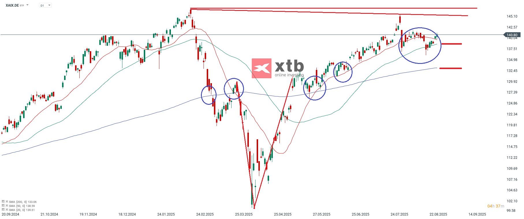 XAIX Analyse im Tageschart