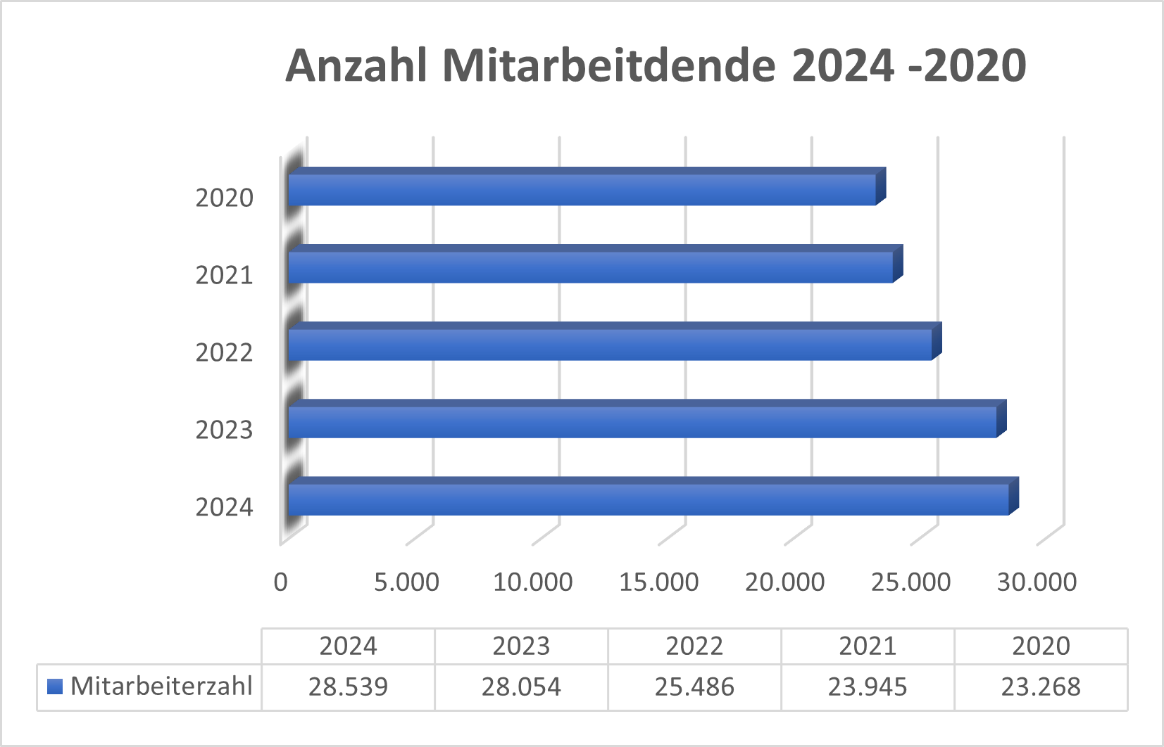 RHM Anzahl Mitarbeitene